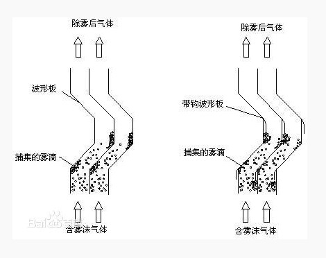 折流板除沫器內(nèi)部結(jié)構(gòu)圖